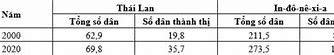 Dân Số Thái Lan Có Bao Nhiêu Người