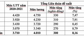 Xklđ Canada 2022 Lương Tháng Bao Nhiêu 1 Tháng Tăng